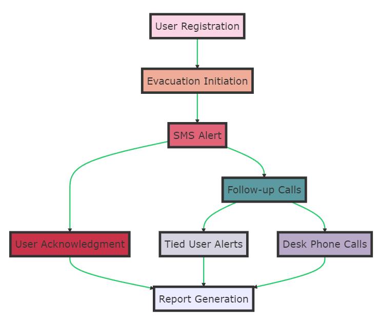 evacuation_workflow