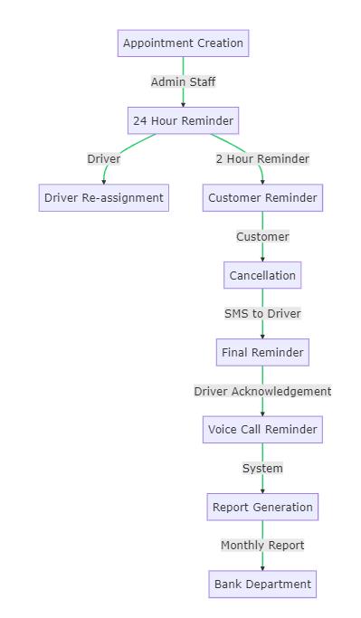 SMS_Booking_Workflow