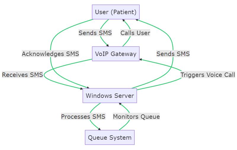 sms_queue_architect