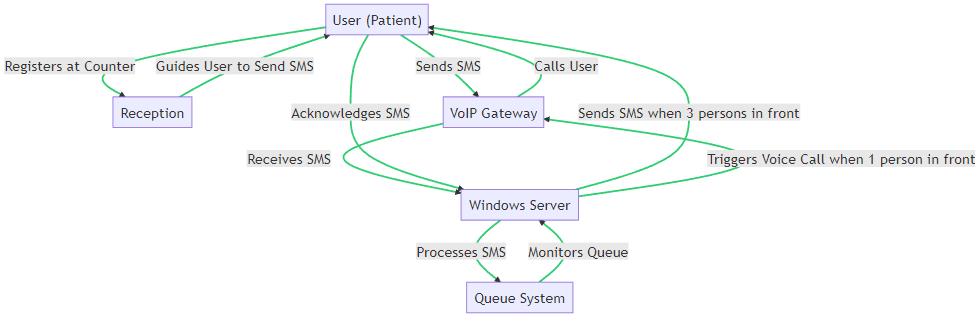 sms_queue_workflow